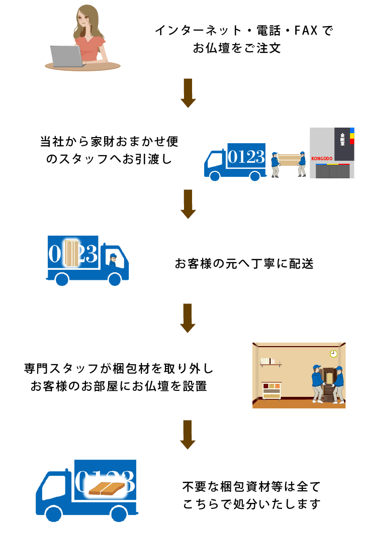 注文 ヤマトホームコンビニエンスへ引渡し 配送 設置 処分