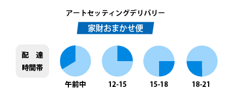 ヤマトホームコンビニエンスらくらく家財宅急便 配達時時間帯